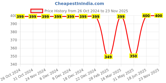 firstcry.com Kiddopanti Hearts Print Full Length Track Pant - Grey kiddopanti Price History Graph from 26 Oct 2024 to 22 Nov 2025