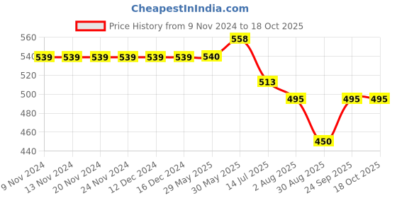 firstcry.com Kiddopanti Hearts Printed Roll Up Hot Shorts - Light Wash Blue kiddopanti Price History Graph from 9 Nov 2024 to 18 Oct 2025