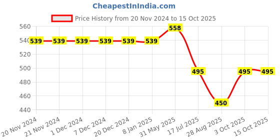 firstcry.com Kiddopanti Hearts Printed Roll Up Hot Shorts - Light Wash Blue kiddopanti Price History Graph from 20 Nov 2024 to 14 Oct 2025