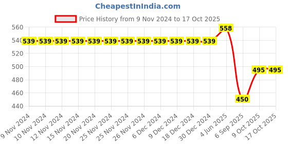 firstcry.com Kiddopanti Hearts Printed Roll Up Hot Shorts - Light Wash Blue kiddopanti Price History Graph from 9 Nov 2024 to 16 Oct 2025