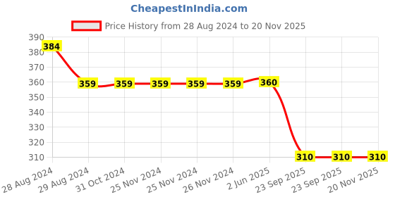 firstcry.com Kiddopanti Iridescent Perfect Text Printed Leggings - Black kiddopanti Price History Graph from 28 Aug 2024 to 20 Nov 2025