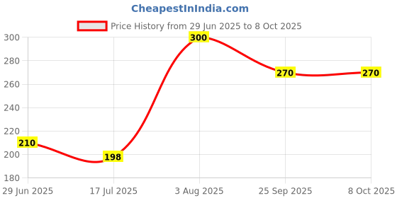 firstcry.com Kiddopanti Jeep Placement Printed Knitted Shorts  - Green kiddopanti Price History Graph from 29 Jun 2025 to 8 Oct 2025