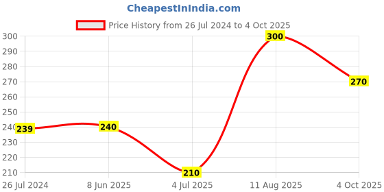 firstcry.com Kiddopanti Jeep Placement Printed Knitted Shorts  - Green kiddopanti Price History Graph from 26 Jul 2024 to 4 Oct 2025