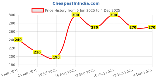 firstcry.com Kiddopanti Jeep Placement Printed Knitted Shorts  - Green kiddopanti Price History Graph from 5 Jun 2025 to 3 Dec 2025