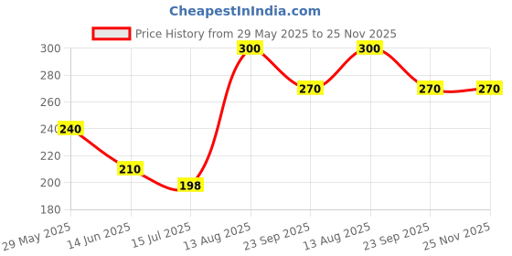 firstcry.com Kiddopanti Jeep Placement Printed Knitted Shorts - Green kiddopanti Price History Graph from 29 May 2025 to 24 Nov 2025