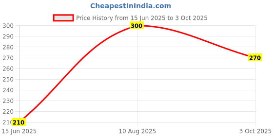 firstcry.com Kiddopanti Jeep Placement Printed Knitted Shorts  - Green kiddopanti Price History Graph from 15 Jun 2025 to 3 Oct 2025