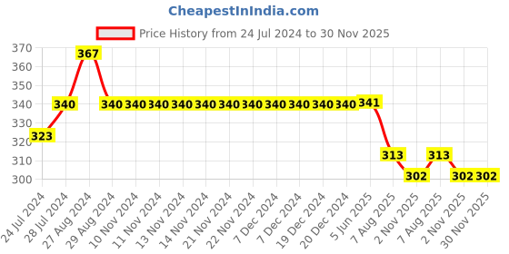 firstcry.com Kiddopanti K Letter Printed Shorts - Black kiddopanti Price History Graph from 24 Jul 2024 to 30 Nov 2025