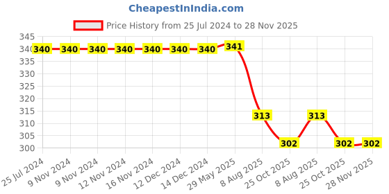 firstcry.com Kiddopanti K Letter Printed Shorts - Black kiddopanti Price History Graph from 25 Jul 2024 to 28 Nov 2025