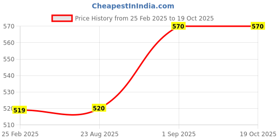 firstcry.com kiddopanti KiddopantiFleece Solid Cargo Track Pant - Military Green kiddopanti Price History Graph from 25 Feb 2025 to 18 Oct 2025