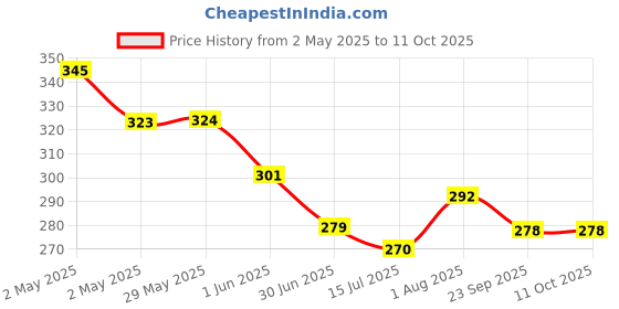 firstcry.com kiddopanti KiddopantiSolid Leggings - Beige kiddopanti Price History Graph from 2 May 2025 to 10 Oct 2025