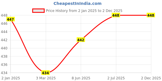firstcry.com kiddopanti KiddopantiSolid Unisex Track Pant - Light Green kiddopanti Price History Graph from 2 Jan 2025 to 1 Dec 2025