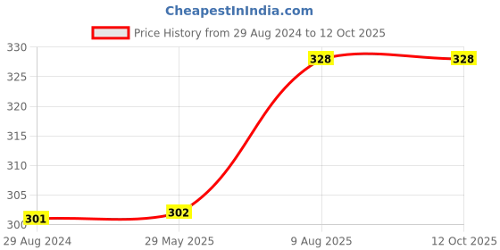 firstcry.com Kiddopanti Knee Length Basic Shorts  - Grey Melange kiddopanti Price History Graph from 29 Aug 2024 to 11 Oct 2025