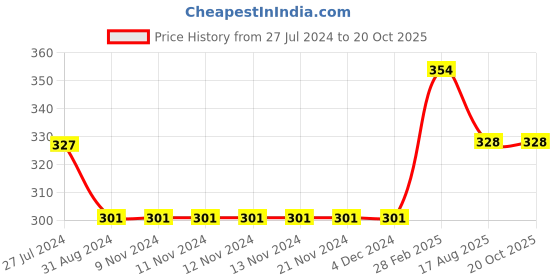 firstcry.com Kiddopanti Knee Length Basic Shorts  - Grey Melange kiddopanti Price History Graph from 27 Jul 2024 to 19 Oct 2025