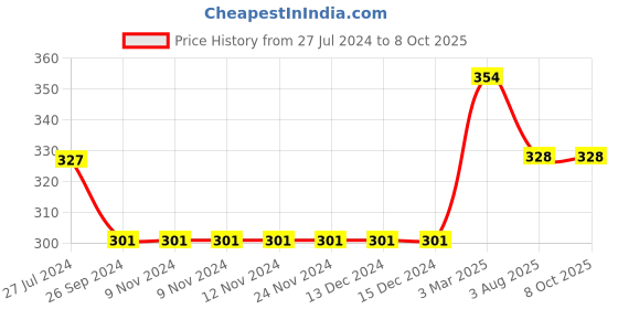 firstcry.com Kiddopanti Knee Length Basic Shorts  - Grey Melange kiddopanti Price History Graph from 27 Jul 2024 to 7 Oct 2025