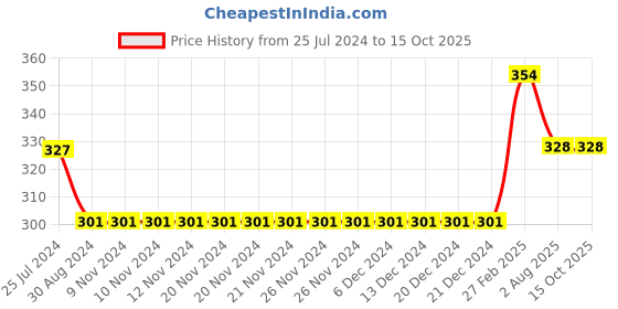 firstcry.com Kiddopanti Knee Length Basic Shorts  - Grey Melange kiddopanti Price History Graph from 25 Jul 2024 to 14 Oct 2025