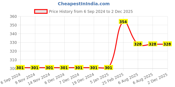 firstcry.com Kiddopanti Knee Length Basic Shorts  - Grey Melange kiddopanti Price History Graph from 6 Sep 2024 to 2 Dec 2025