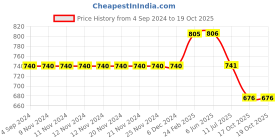firstcry.com Kiddopanti Knee Length Denim Shorts - Light Blue kiddopanti Price History Graph from 4 Sep 2024 to 17 Oct 2025