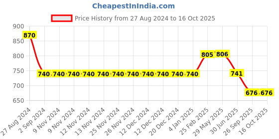 firstcry.com Kiddopanti Knee Length Denim Shorts - Light Blue kiddopanti Price History Graph from 27 Aug 2024 to 16 Oct 2025