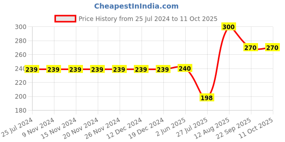 firstcry.com Kiddopanti Knee Length Jeep Printed Shorts - Green kiddopanti Price History Graph from 25 Jul 2024 to 11 Oct 2025