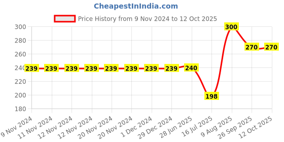 firstcry.com Kiddopanti Knee Length Jeep Printed Shorts - Green kiddopanti Price History Graph from 9 Nov 2024 to 11 Oct 2025