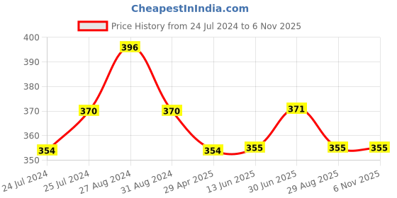 firstcry.com Kiddopanti Knee Length Logo Print Shorts - Mustard Yellow kiddopanti Price History Graph from 24 Jul 2024 to 5 Nov 2025