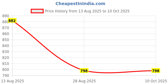 firstcry.com Kiddopanti Knit Full Sleeves Space Theme Patch Embroidered & Printed Hooded Sweatjacket - Black kiddopanti Price History Graph from 13 Aug 2025 to 10 Oct 2025