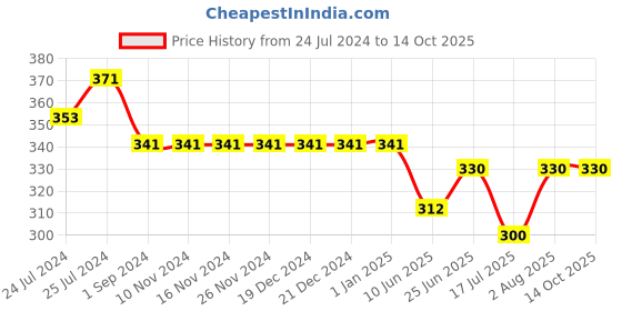 firstcry.com Kiddopanti Knit Shorts With Zipper Pocket - Mustard Yellow kiddopanti Price History Graph from 24 Jul 2024 to 13 Oct 2025