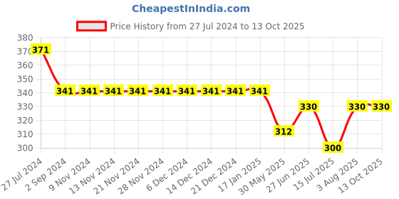 firstcry.com Kiddopanti Knit Shorts With Zipper Pocket - Mustard Yellow kiddopanti Price History Graph from 27 Jul 2024 to 13 Oct 2025