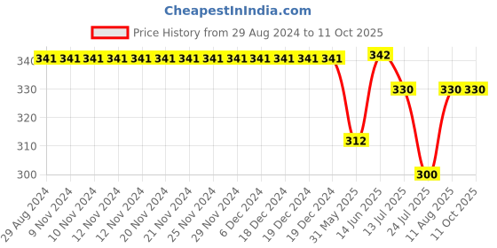 firstcry.com Kiddopanti Knit Shorts With Zipper Pocket - Mustard Yellow kiddopanti Price History Graph from 29 Aug 2024 to 11 Oct 2025