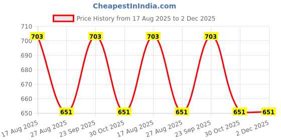 firstcry.com Kiddopanti Knit Spacemans Space Text Printed Cargo Joggers - Black kiddopanti Price History Graph from 17 Aug 2025 to 2 Dec 2025