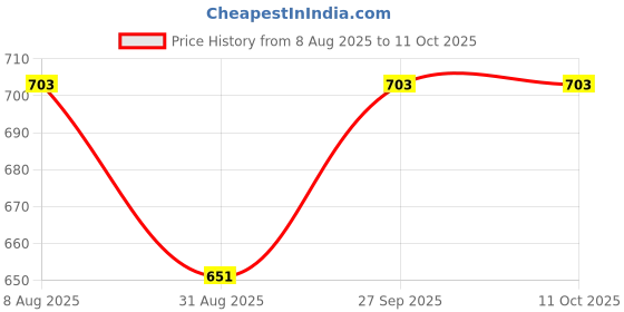 firstcry.com Kiddopanti Knit Spacemans Space Text Printed Cargo Joggers - Black kiddopanti Price History Graph from 8 Aug 2025 to 10 Oct 2025