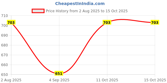 firstcry.com Kiddopanti Knit Spacemans Space Text Printed Cargo Joggers - Black kiddopanti Price History Graph from 2 Aug 2025 to 14 Oct 2025