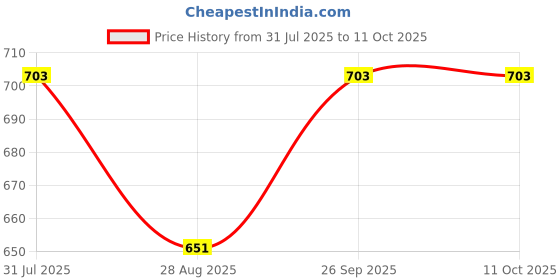 firstcry.com Kiddopanti Knit Spacemans Space Text Printed Cargo Joggers - Black kiddopanti Price History Graph from 31 Jul 2025 to 11 Oct 2025