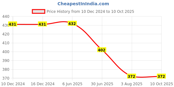 firstcry.com Kiddopanti Knitted Solid Flared Pajama - Mauve kiddopanti Price History Graph from 10 Dec 2024 to 10 Oct 2025