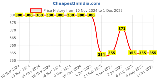 firstcry.com Kiddopanti Knitted Solid Short - Brown kiddopanti Price History Graph from 10 Nov 2024 to 1 Dec 2025