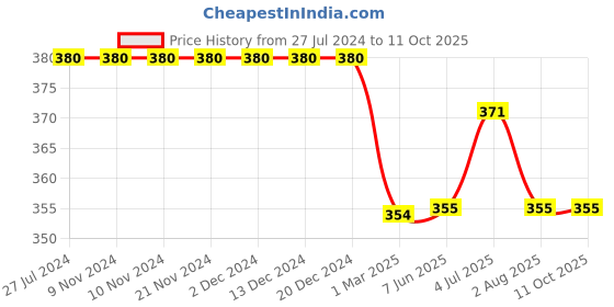 firstcry.com Kiddopanti Knitted Solid Short - Brown kiddopanti Price History Graph from 27 Jul 2024 to 11 Oct 2025