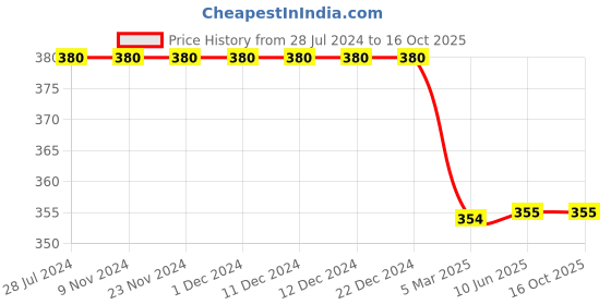 firstcry.com Kiddopanti Knitted Solid Short - Brown kiddopanti Price History Graph from 28 Jul 2024 to 15 Oct 2025