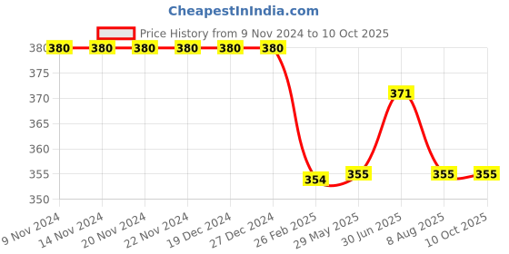 firstcry.com Kiddopanti Knitted Solid Short - Brown kiddopanti Price History Graph from 9 Nov 2024 to 10 Oct 2025