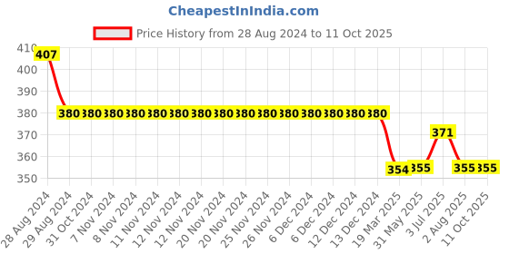 firstcry.com Kiddopanti Knitted Solid Short - Brown kiddopanti Price History Graph from 28 Aug 2024 to 11 Oct 2025