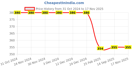 firstcry.com Kiddopanti Knitted Solid Short - Brown kiddopanti Price History Graph from 31 Oct 2024 to 16 Nov 2025