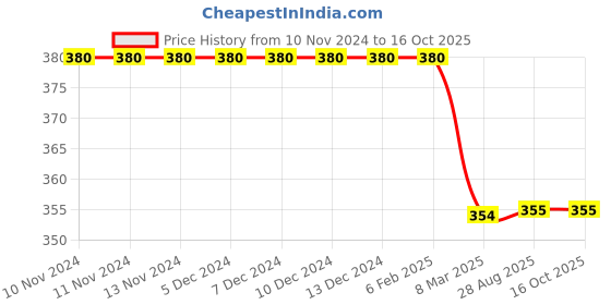 firstcry.com Kiddopanti Knitted Solid Short - Navy Blue kiddopanti Price History Graph from 10 Nov 2024 to 16 Oct 2025