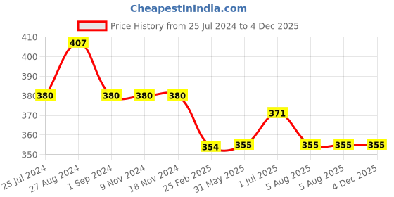 firstcry.com Kiddopanti Knitted Solid Short - Navy Blue kiddopanti Price History Graph from 25 Jul 2024 to 4 Dec 2025