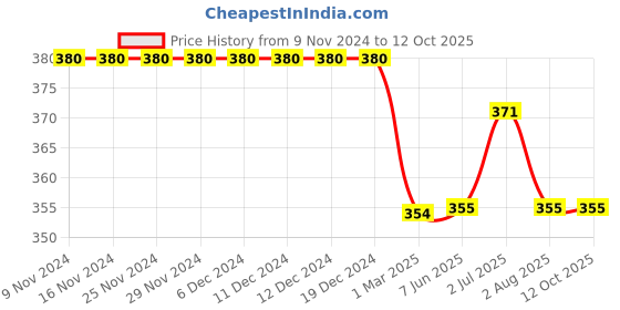 firstcry.com Kiddopanti Knitted Solid Short - Navy Blue kiddopanti Price History Graph from 9 Nov 2024 to 12 Oct 2025