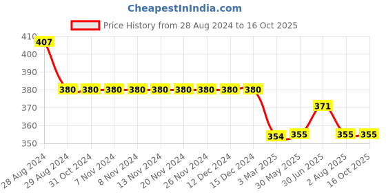 firstcry.com Kiddopanti Knitted Solid Short - Navy Blue kiddopanti Price History Graph from 28 Aug 2024 to 16 Oct 2025