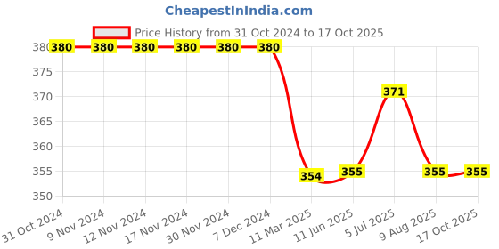 firstcry.com Kiddopanti Knitted Solid Short - Navy Blue kiddopanti Price History Graph from 31 Oct 2024 to 16 Oct 2025