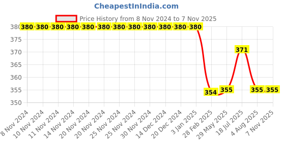 firstcry.com Kiddopanti Knitted Solid Short - Navy Blue kiddopanti Price History Graph from 8 Nov 2024 to 7 Nov 2025