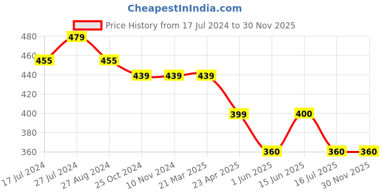 firstcry.com Kiddopanti Leaves Printed Skirt - Black kiddopanti Price History Graph from 17 Jul 2024 to 30 Nov 2025