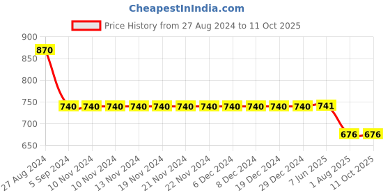 firstcry.com Kiddopanti Light Washed Denim Shorts - Grey kiddopanti Price History Graph from 27 Aug 2024 to 10 Oct 2025