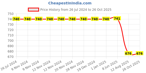 firstcry.com Kiddopanti Light Washed Denim Shorts - Grey kiddopanti Price History Graph from 26 Jul 2024 to 26 Oct 2025