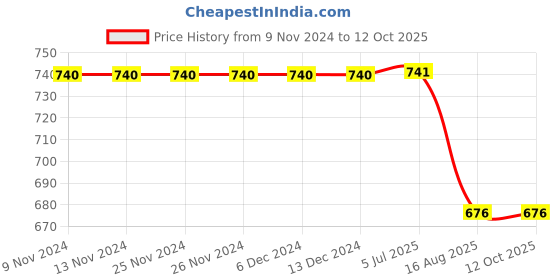 firstcry.com Kiddopanti Light Washed Denim Shorts - Grey kiddopanti Price History Graph from 9 Nov 2024 to 11 Oct 2025